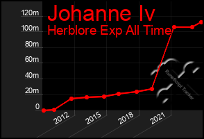 Total Graph of Johanne Iv