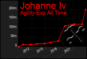 Total Graph of Johanne Iv