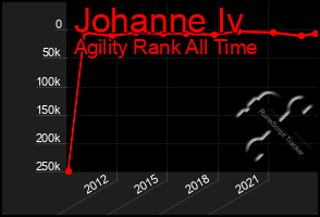 Total Graph of Johanne Iv