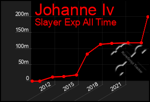 Total Graph of Johanne Iv