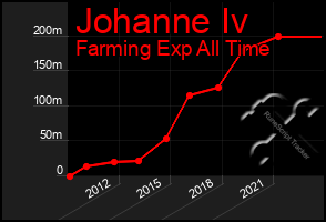 Total Graph of Johanne Iv