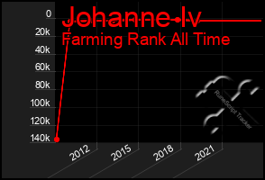 Total Graph of Johanne Iv