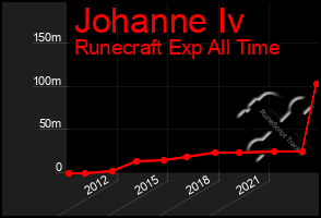 Total Graph of Johanne Iv