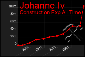 Total Graph of Johanne Iv