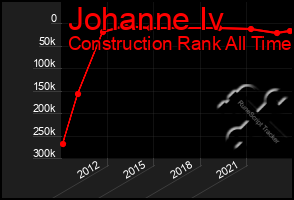 Total Graph of Johanne Iv