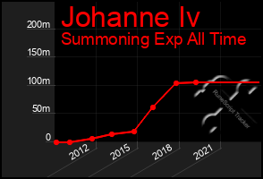 Total Graph of Johanne Iv