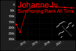 Total Graph of Johanne Iv