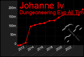 Total Graph of Johanne Iv