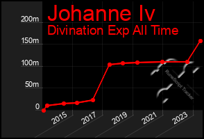 Total Graph of Johanne Iv