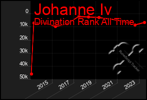 Total Graph of Johanne Iv