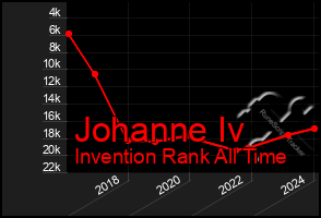 Total Graph of Johanne Iv