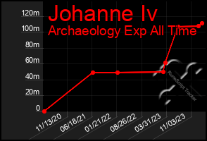 Total Graph of Johanne Iv