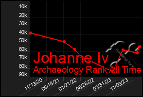 Total Graph of Johanne Iv