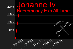 Total Graph of Johanne Iv