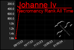 Total Graph of Johanne Iv