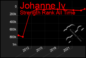 Total Graph of Johanne Iv