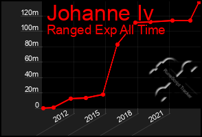 Total Graph of Johanne Iv