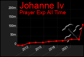 Total Graph of Johanne Iv