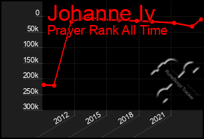 Total Graph of Johanne Iv