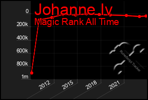 Total Graph of Johanne Iv