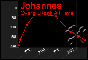 Total Graph of Johannes