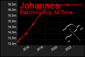 Total Graph of Johannes