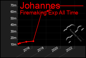 Total Graph of Johannes