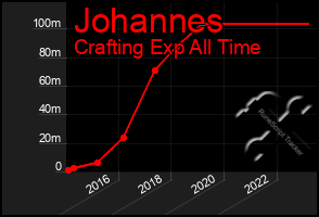 Total Graph of Johannes