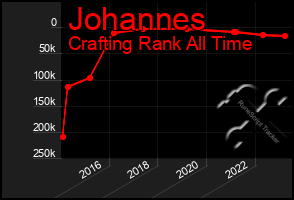 Total Graph of Johannes