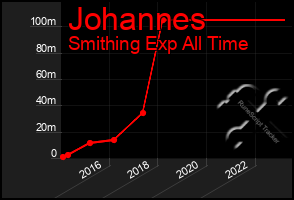 Total Graph of Johannes