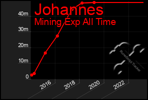 Total Graph of Johannes