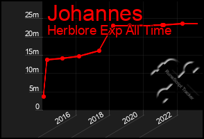 Total Graph of Johannes