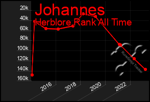 Total Graph of Johannes