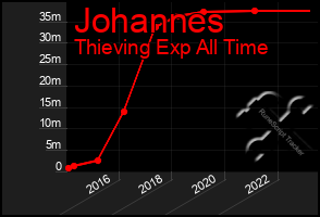 Total Graph of Johannes