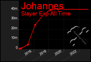 Total Graph of Johannes