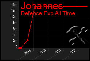 Total Graph of Johannes