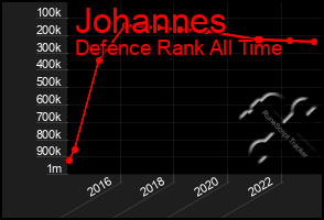 Total Graph of Johannes