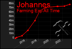 Total Graph of Johannes