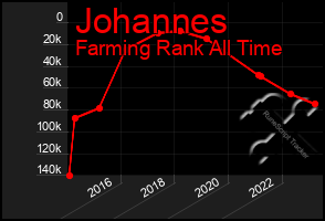 Total Graph of Johannes