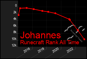 Total Graph of Johannes