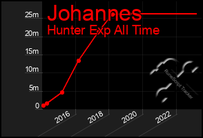 Total Graph of Johannes