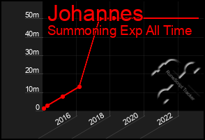 Total Graph of Johannes