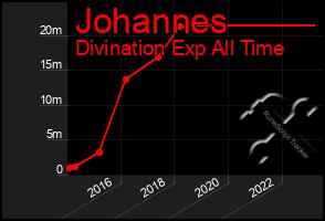 Total Graph of Johannes