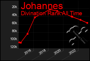 Total Graph of Johannes