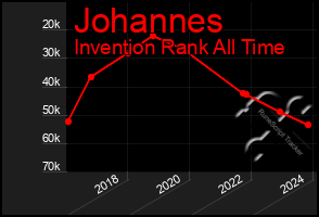 Total Graph of Johannes