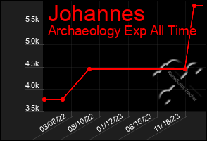 Total Graph of Johannes