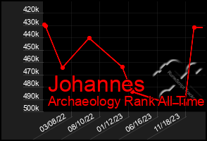 Total Graph of Johannes