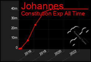 Total Graph of Johannes