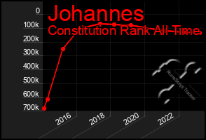 Total Graph of Johannes