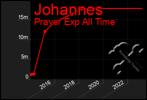 Total Graph of Johannes